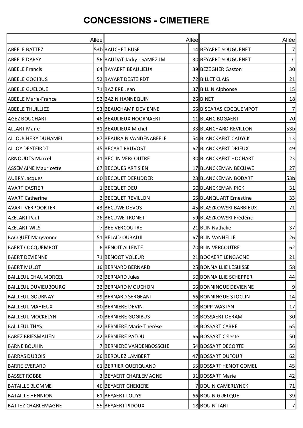 Liste alphabétique cimetière Watten 2025